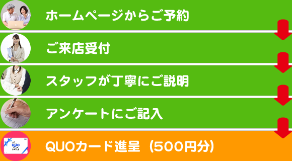 来店予約からプレゼントまでの流れ